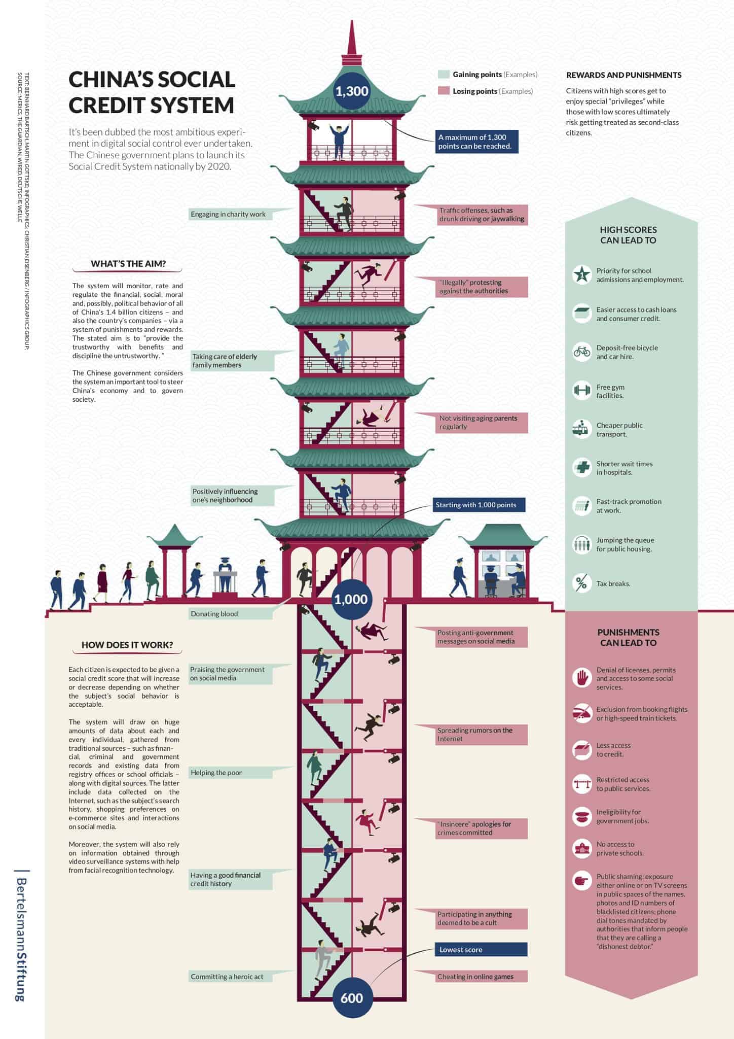 China Social Credit System